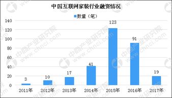 互聯(lián)網(wǎng)家裝行業(yè)投資漸趨理性 融資數(shù)量逐年縮減，非融資性擔(dān)保業(yè)務(wù)崛起