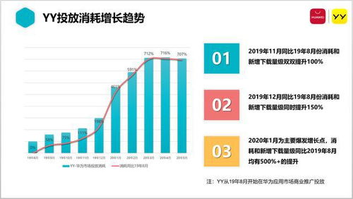 華為應用市場 創新商業推廣產品功能，賦能合作伙伴高效增長